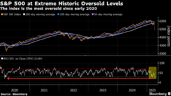 美股反弹能否持续有待观察 或是空头大举平仓所致