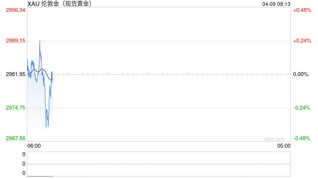 黄金价格稳定在3000关口上方，如果后市能突破这一阻力，将通往……