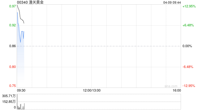潼关黄金盘中涨逾16% 与紫金矿业旗下公司订立不具法律约束条款清单