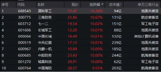 业绩预增10倍，中船防务涨停！国科军工冲击20CM！国防军工逆市爆发涨停潮，512810飙涨5%