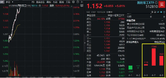 业绩预增10倍，中船防务涨停！国科军工冲击20CM！国防军工逆市爆发涨停潮，512810飙涨5%