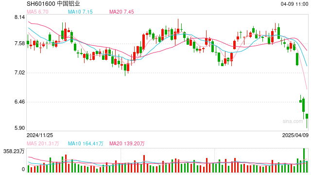 资源国家队出手！中铝集团、中国五矿接连大手笔增持
