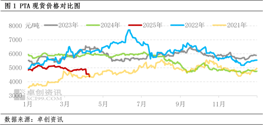 PTA：贸易摩擦升级 市价跌至四年内低点