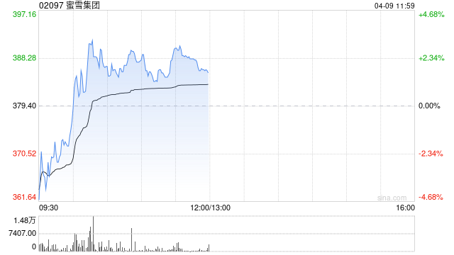 中金公司：首予蜜雪集团“跑赢大市”评级 目标价470港元