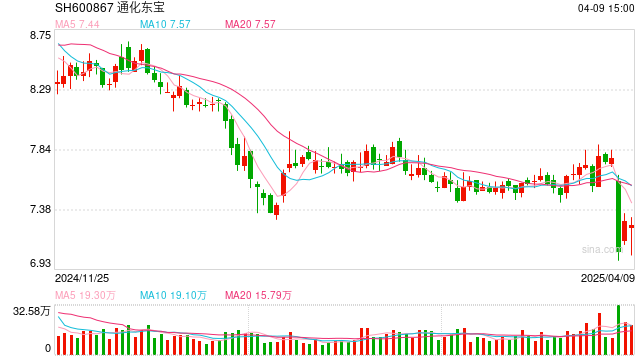 通化东宝回应美国计划对药品征收关税：未对公司生产经营产生影响
