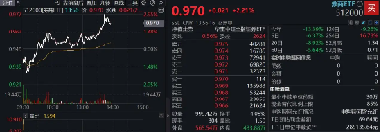 资金疯狂涌入A股，“旗手”异动猛拉！券商ETF（512000）冲高近3%，东财涨逾4%