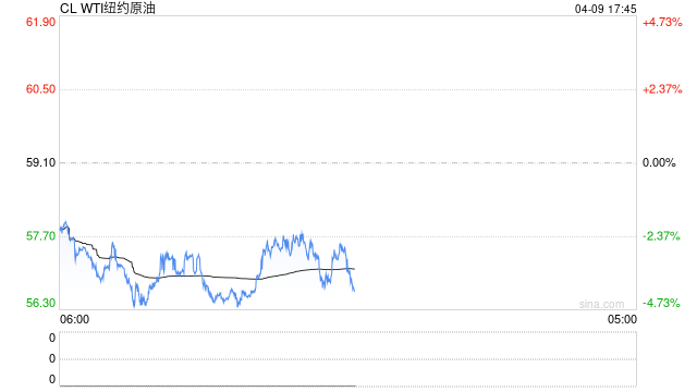 衰退预期加重美国原油价格跌破60美元 港股石油股反弹受挫集体下行