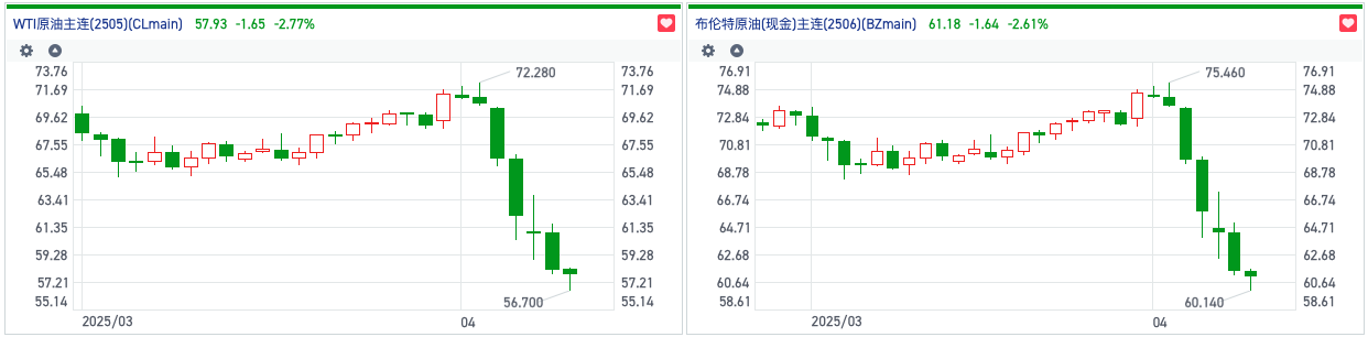 衰退预期加重美国原油价格跌破60美元 港股石油股反弹受挫集体下行
