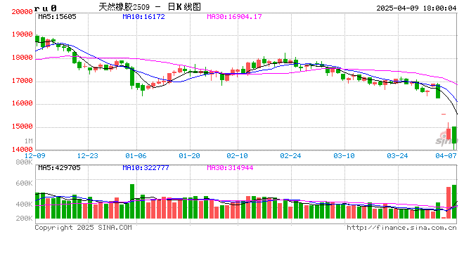 长安期货刘娜：利多因素较少 橡胶或仍未企稳