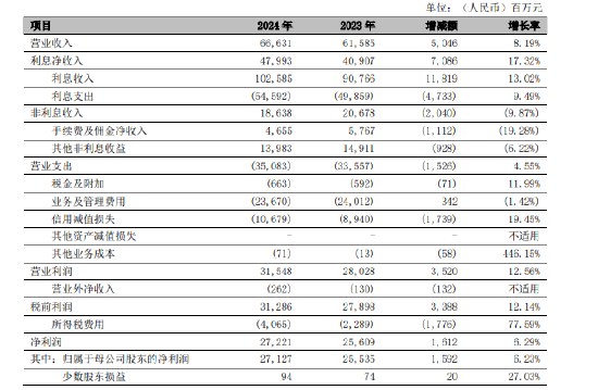 宁波银行:2024年利息净收入479.93亿元 同比增长17.32%