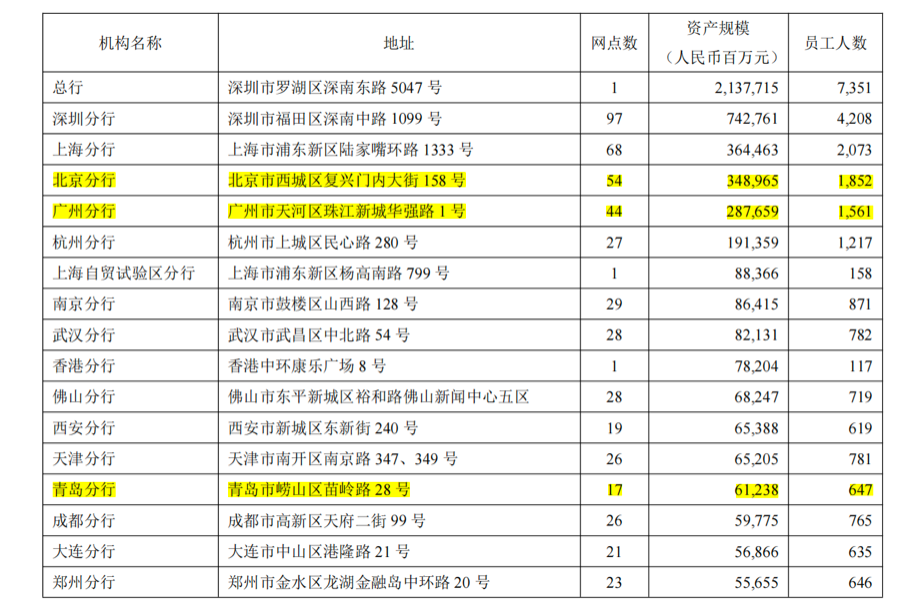 平安银行高管调整 涉及北京、广州、青岛分行