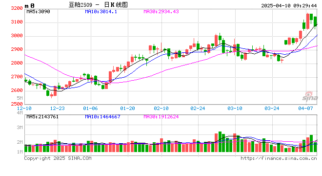 光大期货：4月10日农产品日报