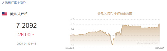 人民币兑美元中间价较上日调降26点至7.2092