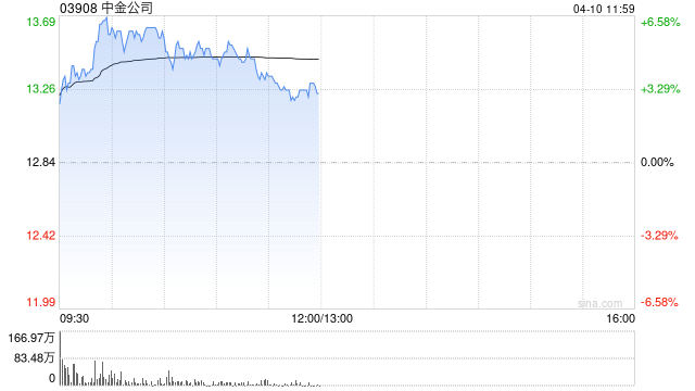 中资券商股早盘继续走高 中金公司及招商证券均涨逾5%