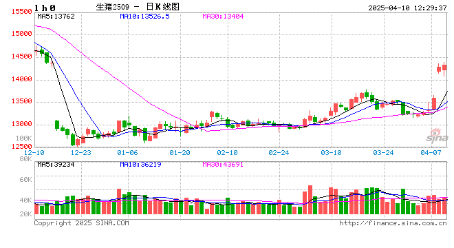 卓创资讯：一季度猪价跌幅同比收窄 二季度是否会迎来行情拐点？