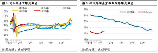 卓创资讯：一季度猪价跌幅同比收窄 二季度是否会迎来行情拐点？