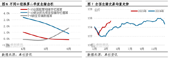 卓创资讯：一季度猪价跌幅同比收窄 二季度是否会迎来行情拐点？