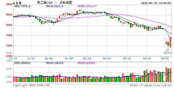 快讯：苯乙烯（EB）主力合约一度触及涨停