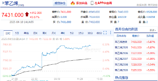 快讯：苯乙烯（EB）主力合约一度触及涨停