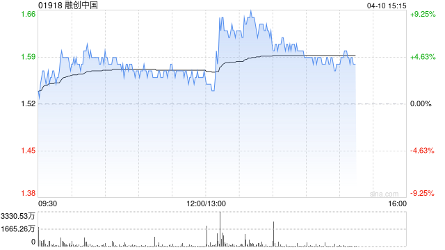 港股内房股午后拉升 融创中国涨超6% 地产供需两端有望进一步获得政策支持