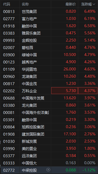港股内房股午后拉升 融创中国涨超6% 地产供需两端有望进一步获得政策支持