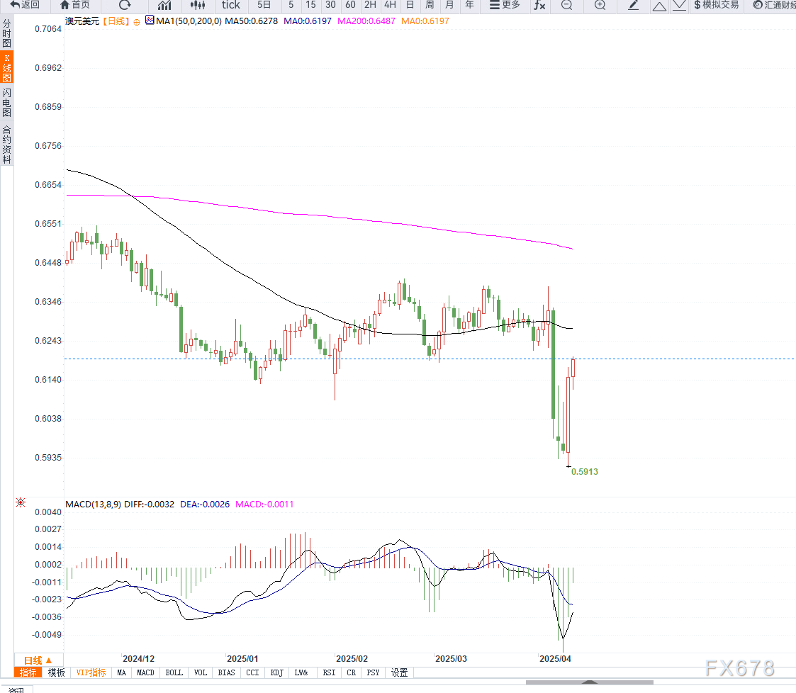 澳欧重启贸易谈判提振澳元，短期澳美超跌反弹