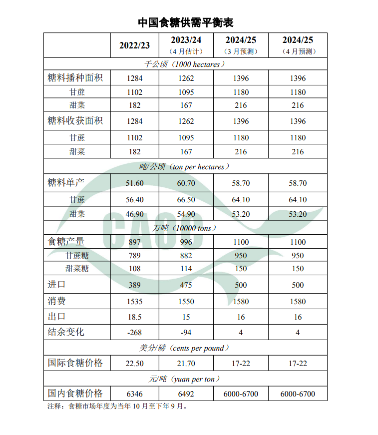 4月中国食糖供需形势分析（附平衡表）