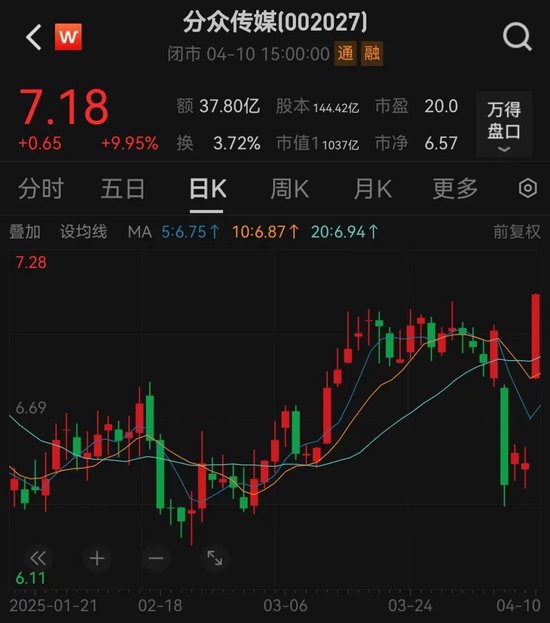 计划83亿元收购，002027涨停，四机构净买入8.04亿元！这一超跌板块掀起涨停潮