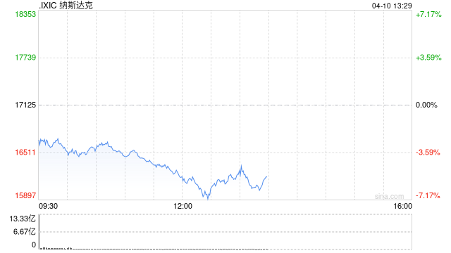 午盘：美股再度重挫 纳指下跌逾5%