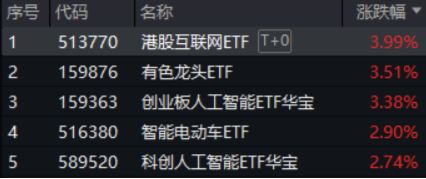 中国资产继续反攻，AI方向超跌反弹！科网龙头暴力拉升，港股互联网ETF盘中飙涨超7%！商务部重磅表态