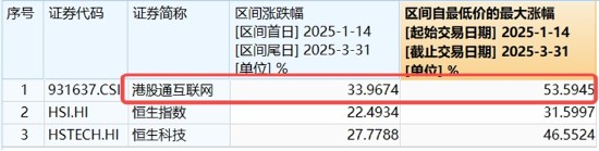 中国资产继续反攻，AI方向超跌反弹！科网龙头暴力拉升，港股互联网ETF盘中飙涨超7%！商务部重磅表态