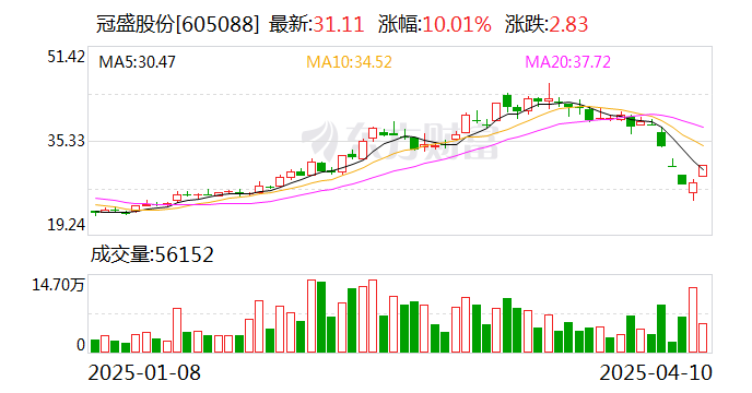 冠盛股份：拟以8000万元至1.2亿元回购股份