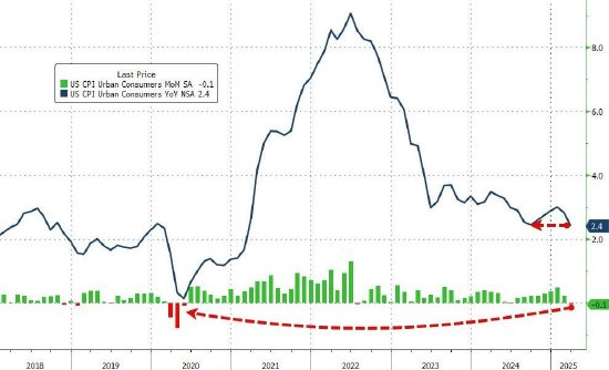 3月美国消费者价格指数创5年来最大跌幅