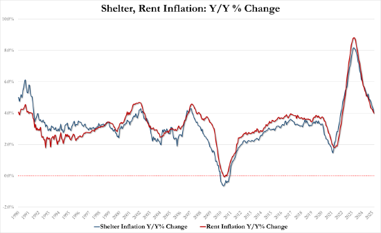 3月美国消费者价格指数创5年来最大跌幅