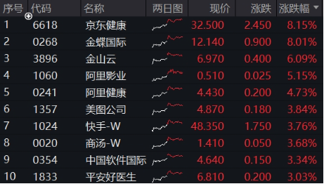 大反攻！港股互联网ETF（513770）放量冲高7%，变局时刻，把握高弹性+高性价比