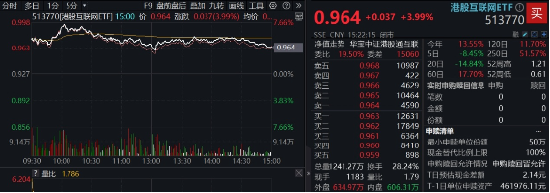 大反攻！港股互联网ETF（513770）放量冲高7%，变局时刻，把握高弹性+高性价比