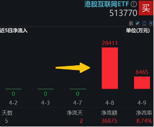大反攻！港股互联网ETF（513770）放量冲高7%，变局时刻，把握高弹性+高性价比