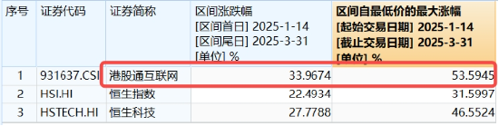 大反攻！港股互联网ETF（513770）放量冲高7%，变局时刻，把握高弹性+高性价比