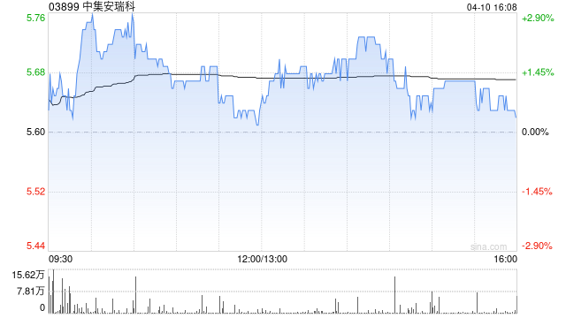 中集安瑞科获董事长兼非执行董事高翔增持50万股 每股作价约5.79港元