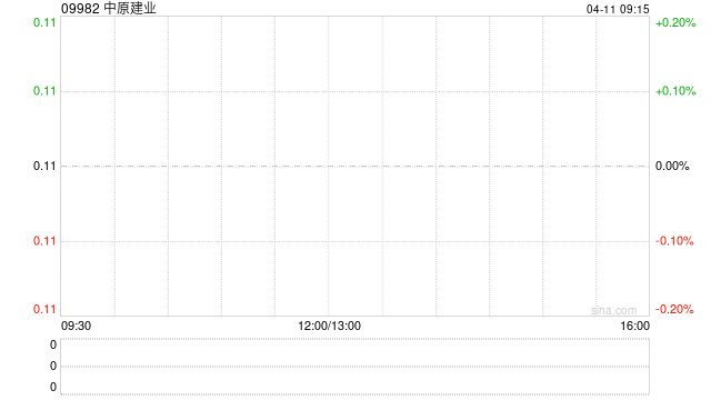 中原建业前3个月在管项目合约销售为26.9亿元 同比减少29.1%