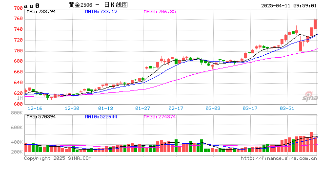 开盘|国内期货主力合约涨多跌少，沪金涨超3%