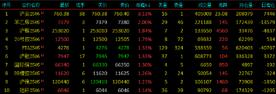 开盘|国内期货主力合约涨多跌少，沪金涨超3%