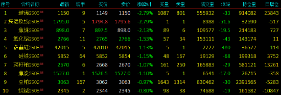 开盘|国内期货主力合约涨多跌少，沪金涨超3%