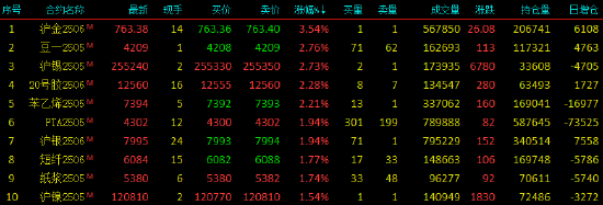 午评|国内期货主力合约涨多跌少 沪金涨超3%
