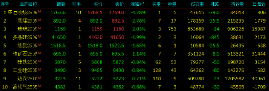 午评|国内期货主力合约涨多跌少 沪金涨超3%