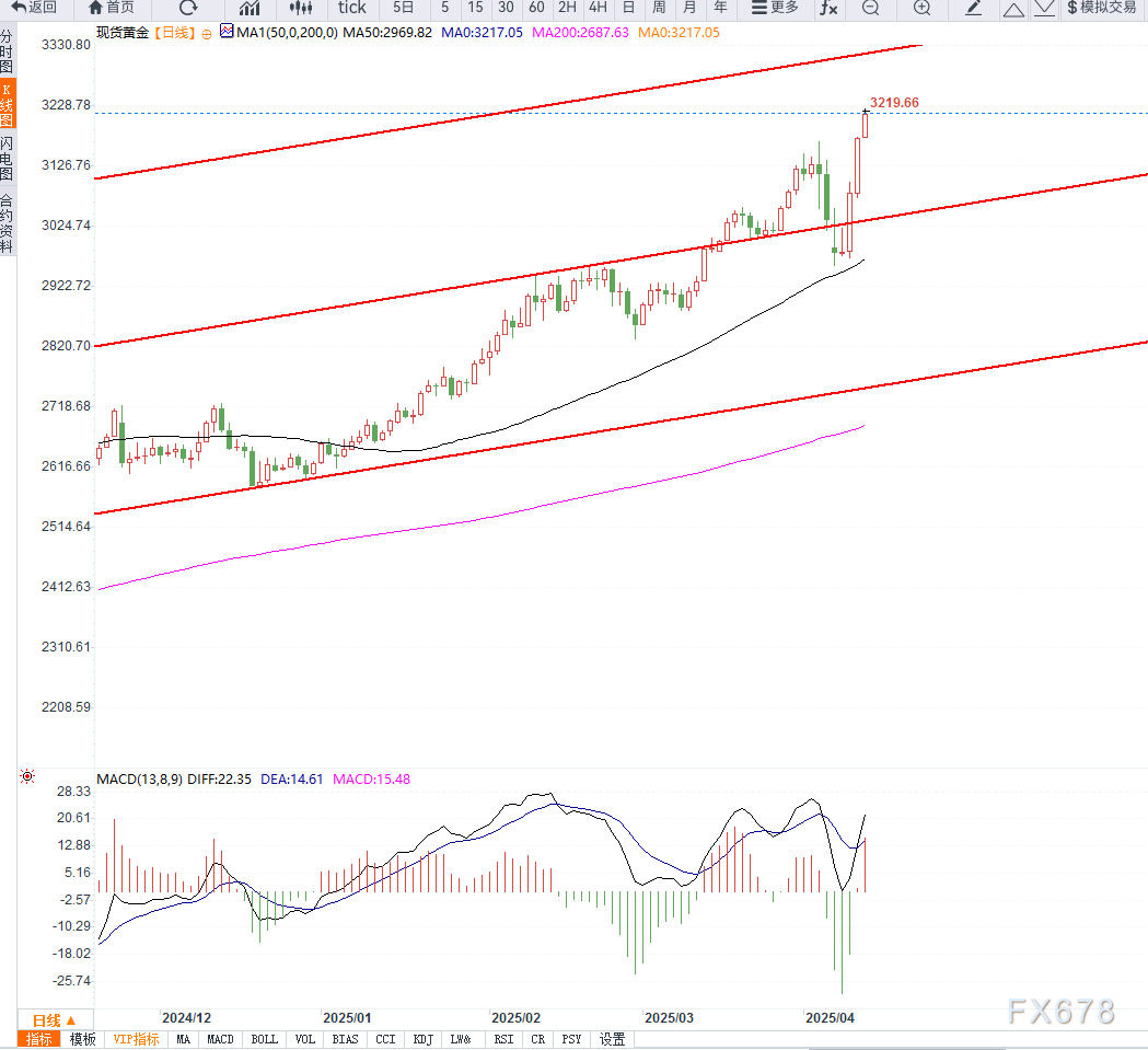 美元大幅下行，引发黄金创历史新高