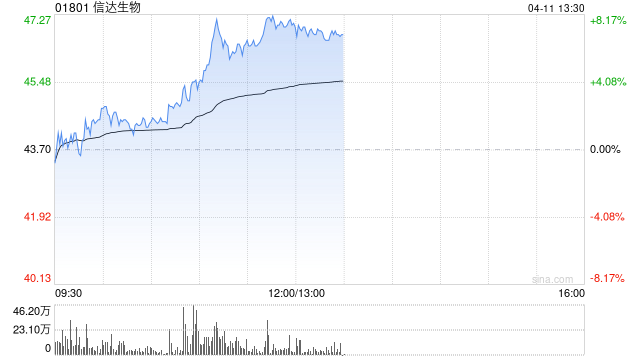 信达生物早盘涨近7% 华源证券维持“买入”评级