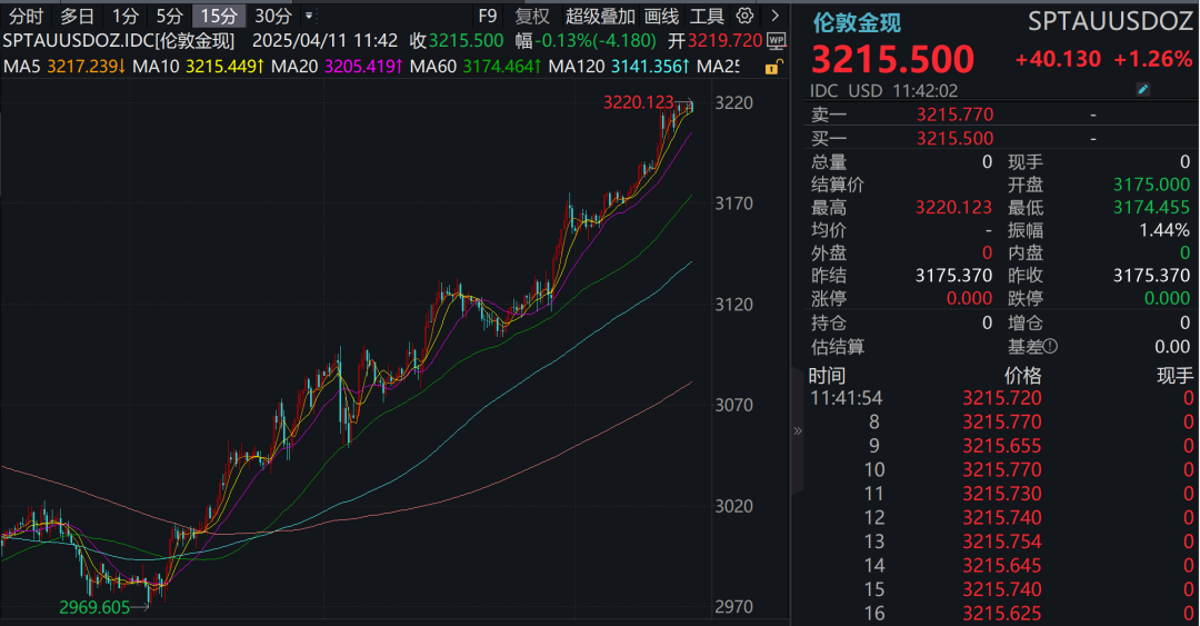金价再创历史新高！三大原因→