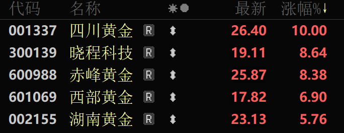 金价再创历史新高！三大原因→
