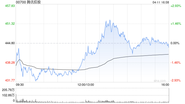 麦格理：升腾讯控股目标价至676港元 评级“跑赢大市”